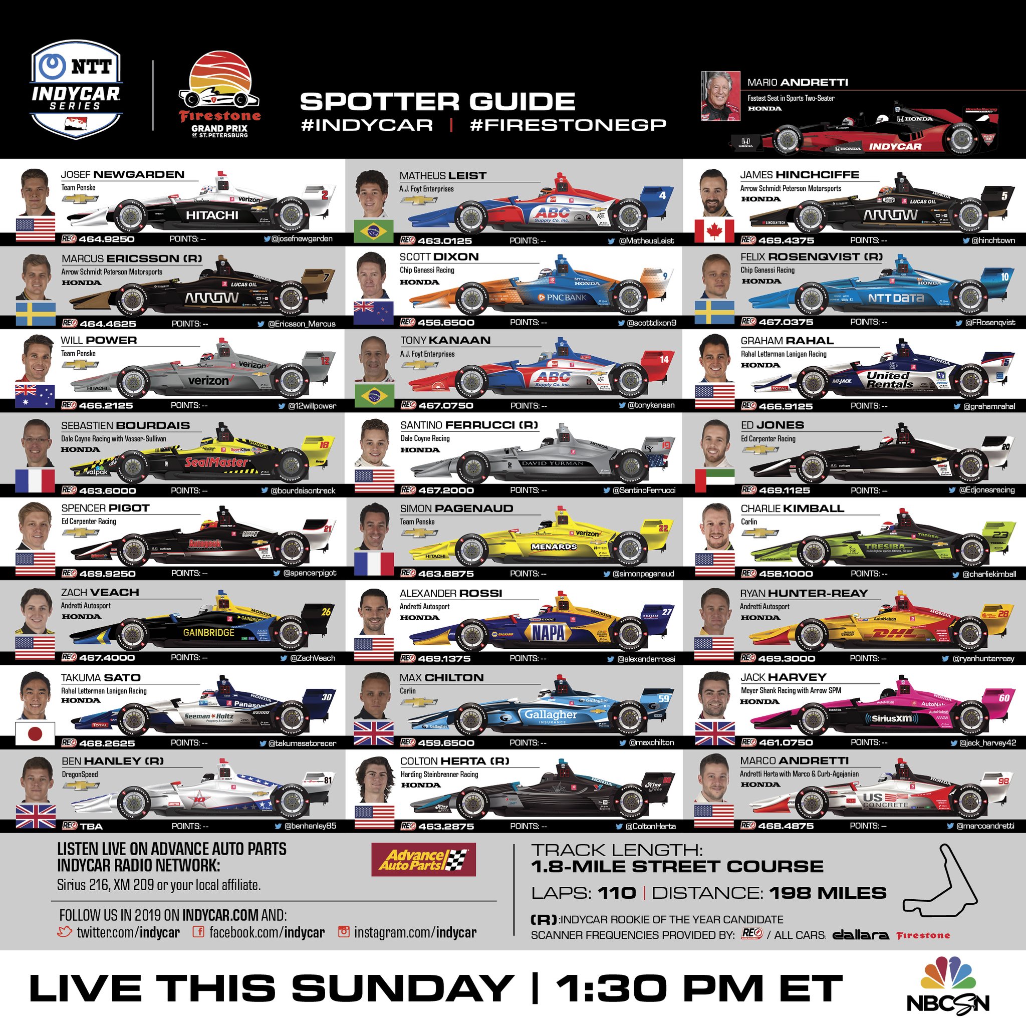 O primeiro spotter guide da temporada na Indycar Racemotor